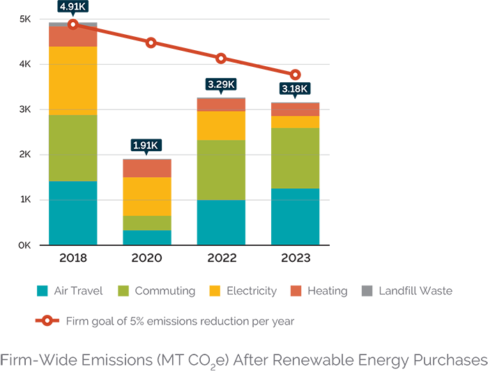 Firm-wide emissions