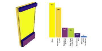 How we calculate façade embodied carbon: We start with multiple options for façade materials, using a Grasshopper-Rhino tool we built that extracts information from a materials spreadsheet. Then we pick one option for direct parametric 3D visualization and link it to our AI model to obtain an
instant estimate of the carbon content of each façade component. Then we can adjust choices to minimize embodied carbon.