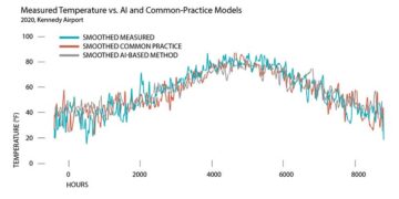 Measured Temperature vs. AI and Common-Practice Models.