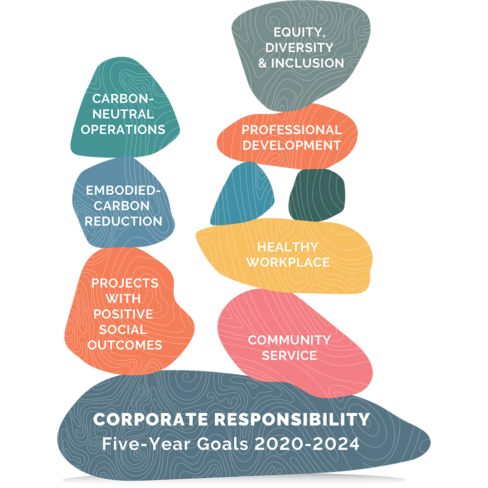 Every five years we establish goals, along with supporting targets, based on our materiality topics. 