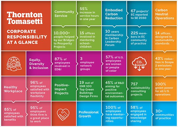 2023 at a glance: color-coded data points illustrate progress toward our seven corporate responsibility goals.